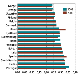 Figur 5.4 Fordelingen av husholdningenes disponible inntekt i 2008 og 2009 per forbruksenhet i EU-271 og for enkelte land i Europa i 2008 og 2009. Målt ved Gini-koeffisienten.