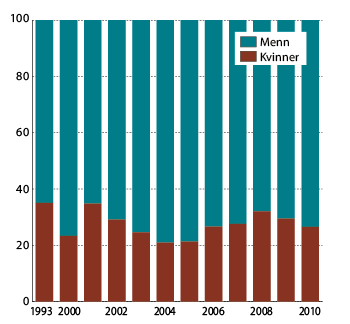 Figur 5.5 Prosentvis fordeling av brutto kapitalinntekter1 mellom kvinner og menn. 1993-2010. Populasjonen er definert som bosatte kvinner og menn 17 år og over.