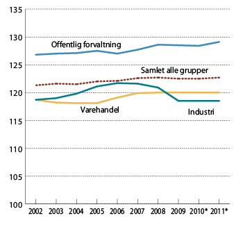 Figur 2.1 Relative lønnskostnader. «Utbetalt» lønn per årsverk =100.