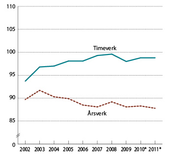 Figur 2.2 Lønn per årsverk og per timeverk i offentlig forvaltning sammenlignet med lønn per årsverk og timeverk i industrien. Lønn per årsverk/timeverk i industrien =100.