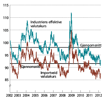 Figur 3.1 Industriens effektive valutakurs og importveid kronekurs. Fallende kurve angir sterkere kronekurs