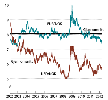 Figur 3.3 Utviklingen i norske kroner per euro og dollar. Fallende kurve angir sterkere kronekurs