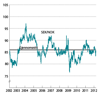 Figur 3.4 Utviklingen i norske kroner per svenske kroner. Fallende kurve angir sterkere kronekurs