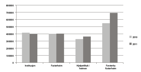 Figur 3.1 Talet på opphaldsdagar i 2010 og 2011