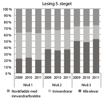 Figur 8.5 Fordelinga av elevane på tre meistringsnivå på dei nasjonale prøvene i lesing på 5. steget etter innvandrarbakgrunn i 2010 og 2011. Prosent