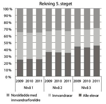 Figur 8.6 Fordelinga av elevane på tre meistringsnivå på dei nasjonale prøvene i rekning på 5. steget etter innvandrarbakgrunn i 2010 og 2011. Prosent