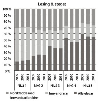 Figur 8.7 Fordelinga av elevane på fem meistringsnivå på dei nasjonale prøvene i lesing på 8. steget etter innvandringsbakgrunn i 2010 og 2011. Prosent