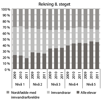 Figur 8.8 Fordelinga av elevane på fem meistringsnivå på dei nasjonale prøvene i rekning på 8. steget etter innvandringsbakgrunn i 2010 og 2011. Prosent