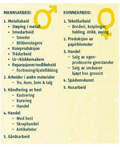 Figur 2.7 Mannsarbeid og kvinnearbeid.