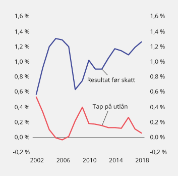 Figur 2.11 Resultat og utlånstap i norske banker i prosent av hhv. gjennomsnittlig forvaltningskapital og samlede utlån