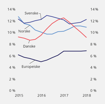 Figur 2.12 Resultat etter skatt i prosent av egenkapitalen i norske banker og et utvalg større banker i andre europeiske land. Firekvartalers glidende gjennomsnitt
