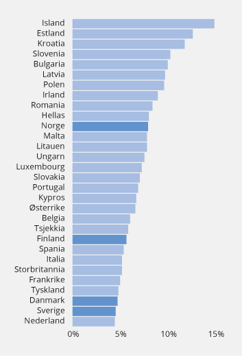 Figur 2.13 Uvektet kjernekapitaldekning i norske banker og et utvalg større banker i andre europeiske land ved utgangen av 2018