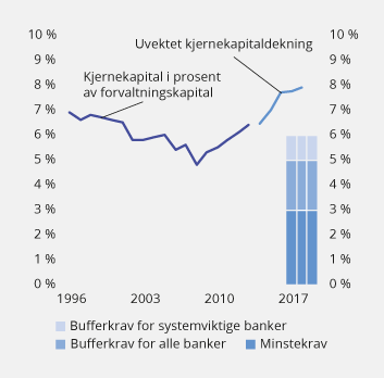 Figur 2.14 Minstekrav til uvektet kjernekapitaldekning og faktisk dekning i norske banker