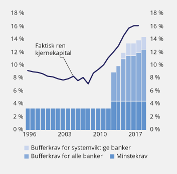 Figur 2.15 Ren kjernekapital i prosent av risikovektede eiendeler (ren kjernekapitaldekning) i norske banker og minste- og bufferkrav til ren kjernekapitaldekning