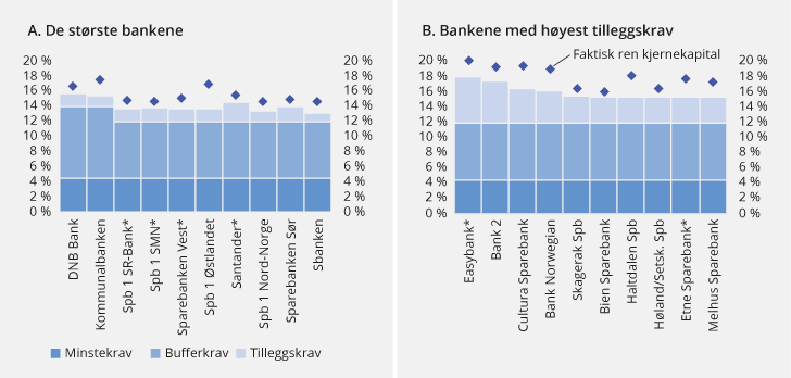 Figur 2.16 Samlede minste- og bufferkrav til ren kjernekapitaldekning, samt faktisk dekning ved utgangen av 2018