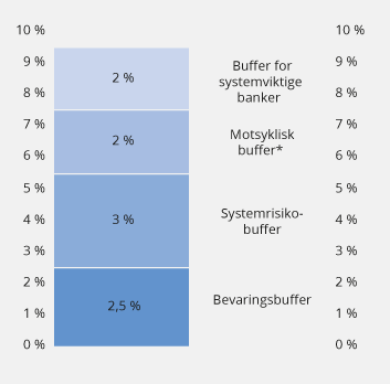 Figur 2.17 Sammensetning av det samlede bufferkravet for norske banker. Krav til ren kjernekapitaldekning ut over minstekravet på 4,5 prosent