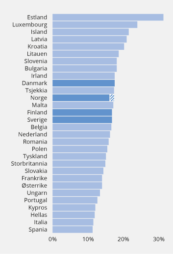 Figur 2.18 Ren kjernekapitaldekning i norske banker og et utvalg større banker i andre europeiske land ved utgangen av 2018. Etter innføring av SMB-rabatt og bortfall av Basel I-gulv i Norge