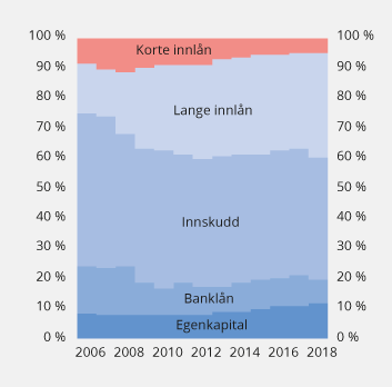 Figur 2.19 Norske banker og kredittforetaks finansieringskilder i prosent av forvaltningskapitalen