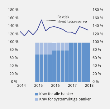 Figur 2.20 Krav til og faktisk likviditetsreserve i norske banker. Høylikvide eiendeler i prosent av antatte nettoutbetalinger i en 30-dagers stressperiode