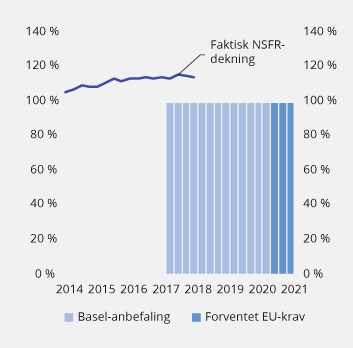 Figur 2.21 Langsiktig finansiering i prosent av lite likvide eiendeler i norske banker (NSFR-dekning), samt forventet EU-krav og anbefalt krav fra Baselkomiteen
