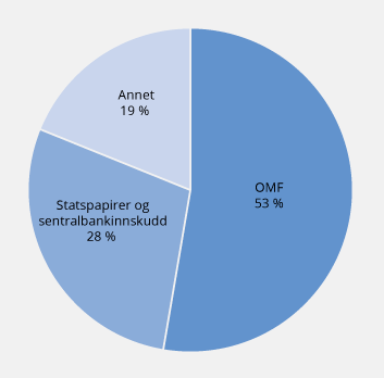 Figur 2.22 Norske bankers likviditetsreserve i norske kroner ved utgangen av 2018. Fordeling på ulike typer av eiendeler