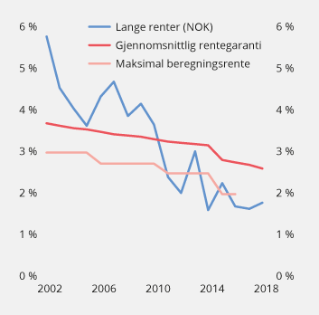 Figur 2.24 Utviklingen i gjennomsnittlig rentegaranti i norske livsforsikringsforetak, lange renter (10-årige statsobligasjoner) og maksimal beregningsrente