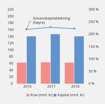 Figur 2.25 Ansvarlig kapital i mrd. kroner (venstre) og i prosent av solvenskapitalkravet (solvenskapitaldekningen) med overgangsregel (høyre). Norske livsforsikringsforetak