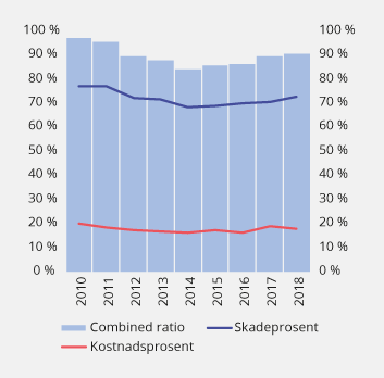 Figur 2.27 Utviklingen i combined ratio, skadeprosent og kostnadsprosent i norske skadeforsikringsforetak. Prosent