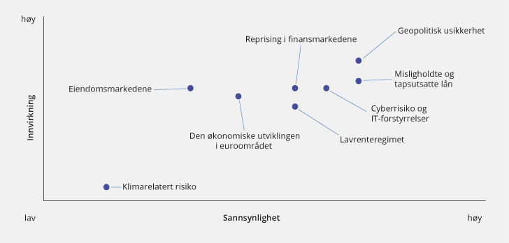 Figur 2.28 Et utvalg risikoer i banksystemet i euroområdet i 2019