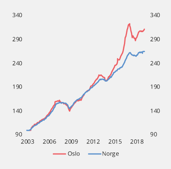 Figur 2.3 Utvikling i boligpriser i Norge og Oslo. Indeks. Jan. 2003 = 100