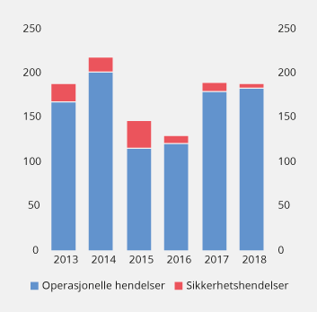 Figur 2.31 Rapporterte IKT-hendelser