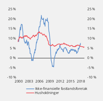 Figur 2.5 Innenlandsk kredittvekst til husholdninger og ikke-finansielle fastlandsforetak