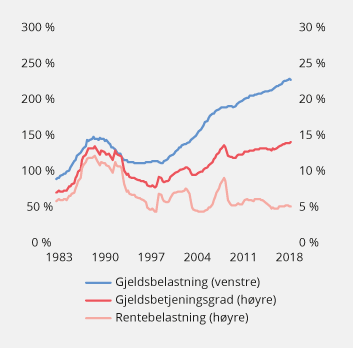 Figur 2.6 Husholdningens gjeldsbelastning1, gjeldsbetjeningsgrad2 og rentebelastning3