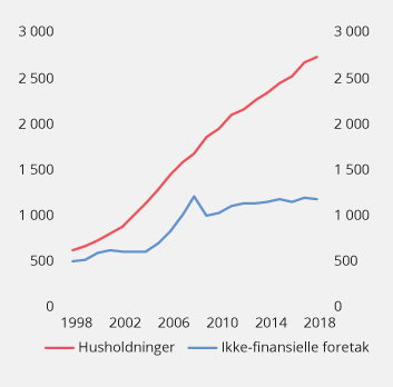 Figur 2.8 Bankers og kredittforetaks utlån til husholdninger og ikke-finansielle foretak justert for prisstigning. Milliarder kroner1