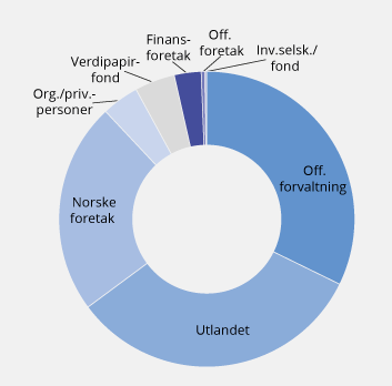Figur 3.1 Eiere av aksjer utstedt av ikke-finansielle foretak registrert i VPS ved utgangen av 2018