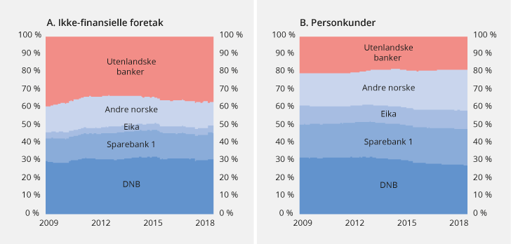 Figur 3.10 Andel av samlede utlån til ikke-finansielle foretak og personkunder i Norge
