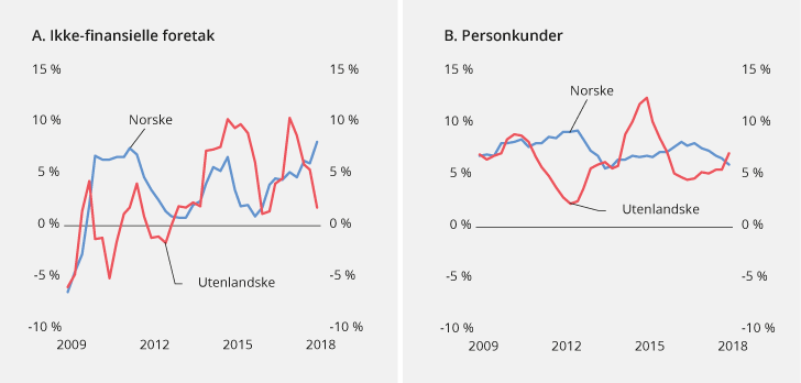 Figur 3.11 Utlånsvekst fra norske og utenlandske banker i Norge. Tolvmånedersvekst