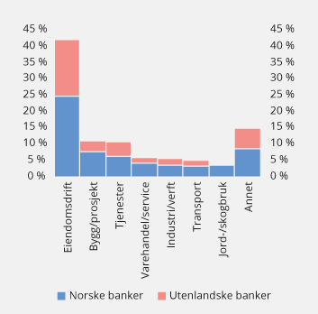 Figur 3.12 Utlån til enkeltnæringer i prosent av bankenes samlede utlån til ikke-finansielle foretak i Norge ved utgangen av 2018