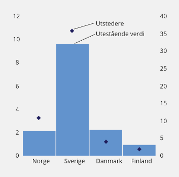 Figur 3.14 Grønne obligasjoner i Norden (2017). Utestående verdi i milliarder euro (venstre akse) og antall utstedere (høyre akse)