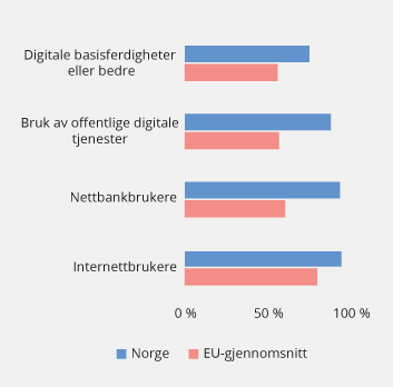 Figur 3.15 Digital Economy and Society Index 2018, utvalgte indikatorer
