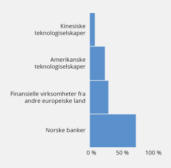 Figur 3.18 Andel som har tillit til at betalingstjenester tilbudt av ulike virksomheter ivaretar personvernet (2018)1