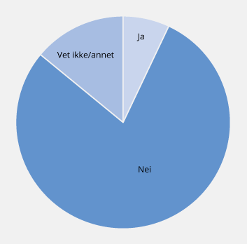 Figur 3.19 Interesse for å bruke banktjenester fra Google eller Facebook (2017)1