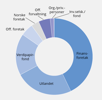 Figur 3.2 Eiere av obligasjoner og sertifikater utstedt av ikke-finansielle foretak registrert i VPS ved utgangen av 2018