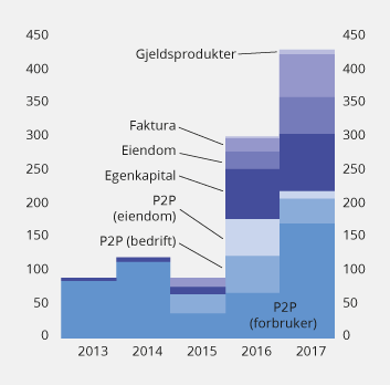Figur 3.22 Folkefinansiering i Norden etter type plattform.1 Millioner euro