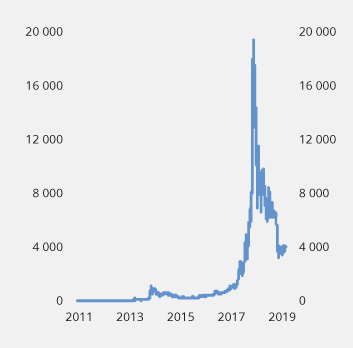 Figur 3.23 Prisutvikling, Bitcoin. Amerikanske dollar
