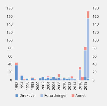 Figur 3.24 Antall rettsakter for finansielle tjenester (EØS-avtalen vedlegg IX) som er innlemmet i EØS-avtalen per år. Per utgangen av 1. kvartal 2019