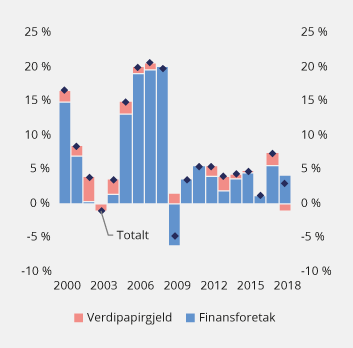 Figur 3.6 Vekst i ikke-finansielle foretaks innenlandske bruttogjeld