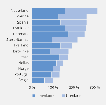 Figur 3.7 Forvaltningskapital i innenlandske banker fordelt på motparter innenlands og utenlands i 2017. Prosent av BNP