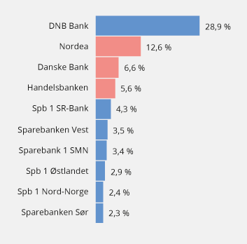 Figur 3.8 De ti største bankenes utlån i Norge ved utgangen av 2017. Prosent av samlede utlån i Norge fra alle banker