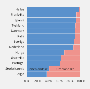 Figur 3.9 Forvaltningskapital i innenlandsk banksektor fordelt på innenlandske og utenlandske banker. Per 3. kvartal 2018